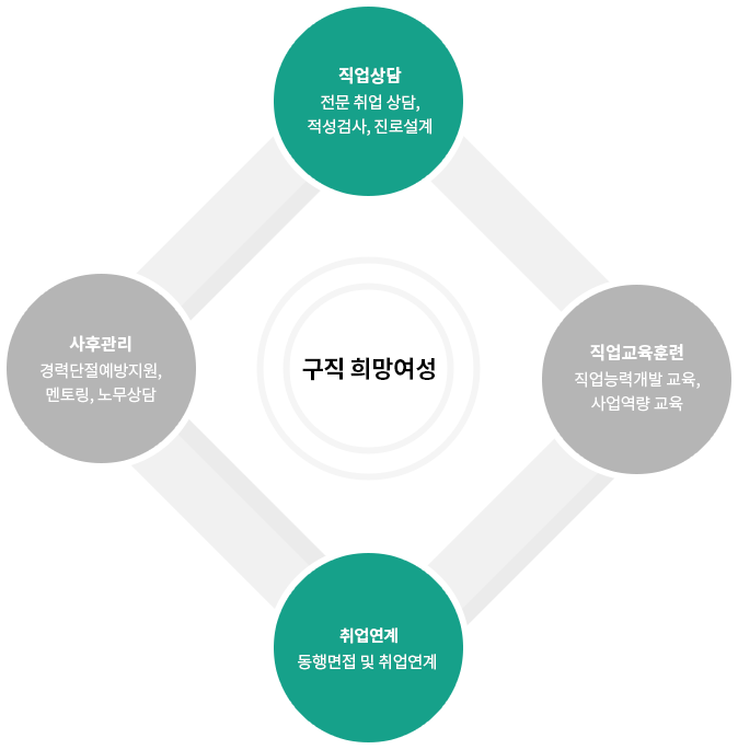 구직희망여성(경력단절여성) 직업상담, 직업교육훈련, 취업연계, 취업 후 사후관리